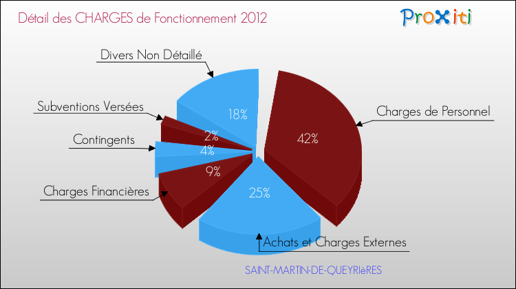 Décomposition des Charges de Fonctionnement 2012 de la commune de SAINT-MARTIN-DE-QUEYRIèRES Charges de Fonctionnement 2012 pour la commune de SAINT-MARTIN-DE-QUEYRIèRES