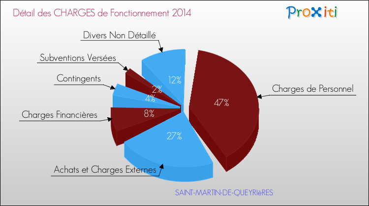 Décomposition des Charges de Fonctionnement 2014 de la commune de SAINT-MARTIN-DE-QUEYRIèRES Charges de Fonctionnement 2014 pour la commune de SAINT-MARTIN-DE-QUEYRIèRES
