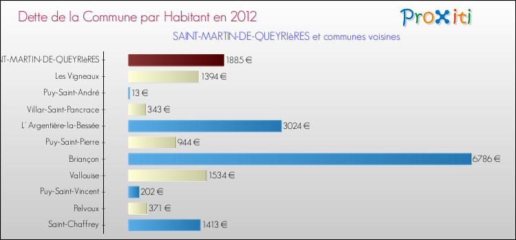 Dette par habitant de la commune en 2012 pour SAINT-MARTIN-DE-QUEYRIèRES et les communes proches Comparaison de la dette par habitant de la commune en 2012 pour SAINT-MARTIN-DE-QUEYRIèRES et les communes voisines
