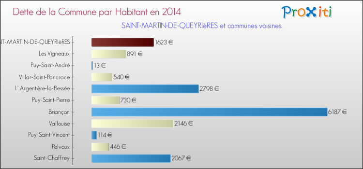 Dette par habitant de la commune en 2014 pour SAINT-MARTIN-DE-QUEYRIèRES et les communes proches Comparaison de la dette par habitant de la commune en 2014 pour SAINT-MARTIN-DE-QUEYRIèRES et les communes voisines