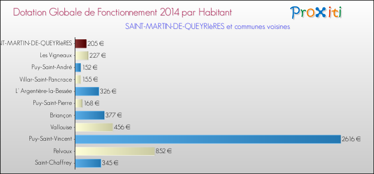 Montant des dotations globales de fonctionnement DGF par Habitant pour SAINT-MARTIN-DE-QUEYRIèRES et les communes proches en 2014. Comparaison des des dotations globales de fonctionnement DGF par habitant pour SAINT-MARTIN-DE-QUEYRIèRES et les communes voisines en 2014.