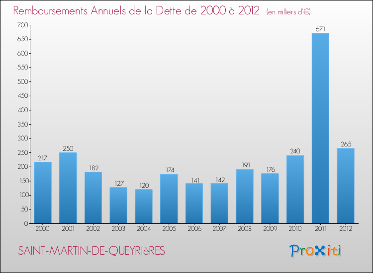 Evolution de l'annuité de la dette pour la commune de SAINT-MARTIN-DE-QUEYRIèRES de 2000 à 2012 Annuités de la dette pour SAINT-MARTIN-DE-QUEYRIèRES de 2000 à 2012
