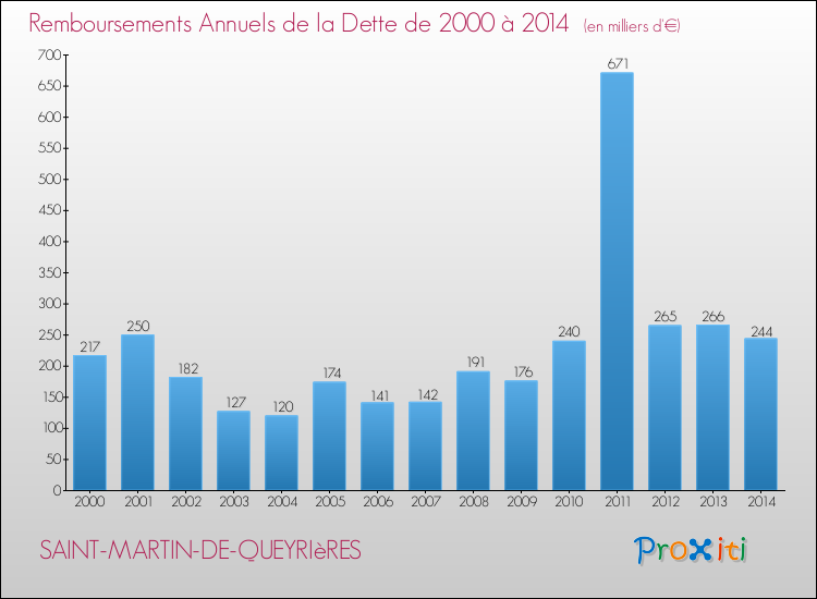 Evolution de l'annuité de la dette pour la commune de SAINT-MARTIN-DE-QUEYRIèRES de 2000 à 2014 Annuités de la dette pour SAINT-MARTIN-DE-QUEYRIèRES de 2000 à 2014