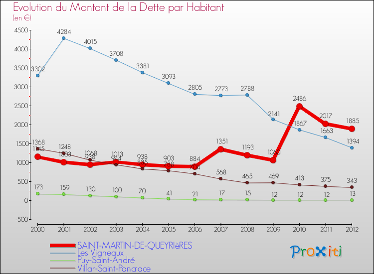 Evolution de la dette par habitant pour la commune de SAINT-MARTIN-DE-QUEYRIèRES et les communes proches de 2000 à 2012 Comparaison de la dette par habitant pour SAINT-MARTIN-DE-QUEYRIèRES et les communes voisines de 2000 à 2012