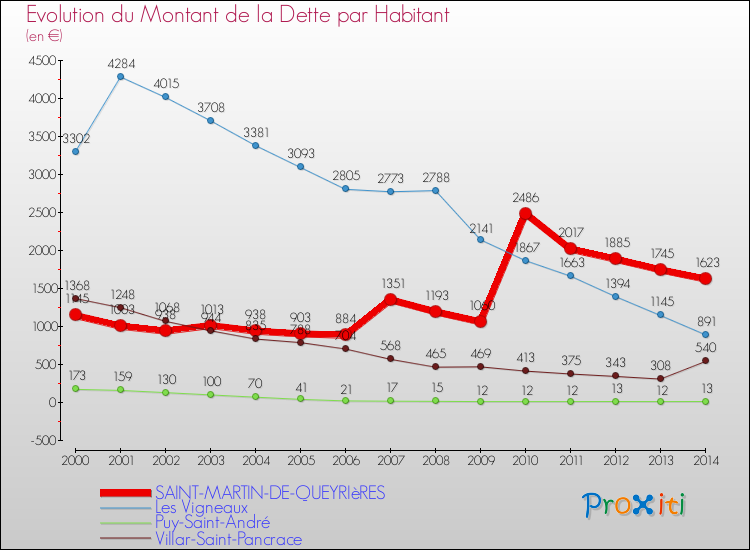 Evolution de la dette par habitant pour la commune de SAINT-MARTIN-DE-QUEYRIèRES et les communes proches de 2000 à 2014 Comparaison de la dette par habitant pour SAINT-MARTIN-DE-QUEYRIèRES et les communes voisines de 2000 à 2014