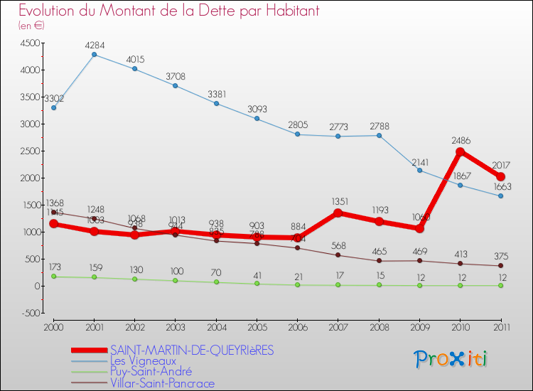 Evolution de la dette par habitant pour la commune de SAINT-MARTIN-DE-QUEYRIèRES et les communes proches Comparaison de la dette par habitant pour SAINT-MARTIN-DE-QUEYRIèRES et les communes voisines