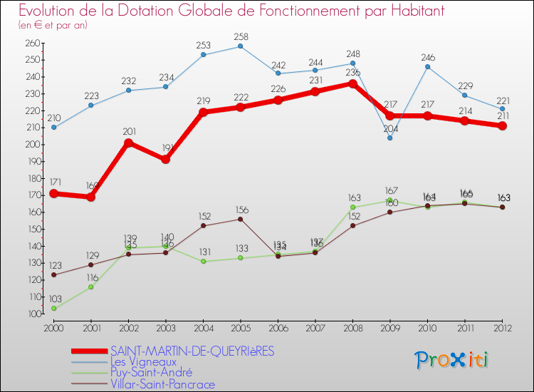 Evolution et montant de la dotation globale de fonctionnement par Habitant pour SAINT-MARTIN-DE-QUEYRIèRES et les communes proches Comparaison des dotations globales de fonctionnement par habitant pour SAINT-MARTIN-DE-QUEYRIèRES et les communes voisines