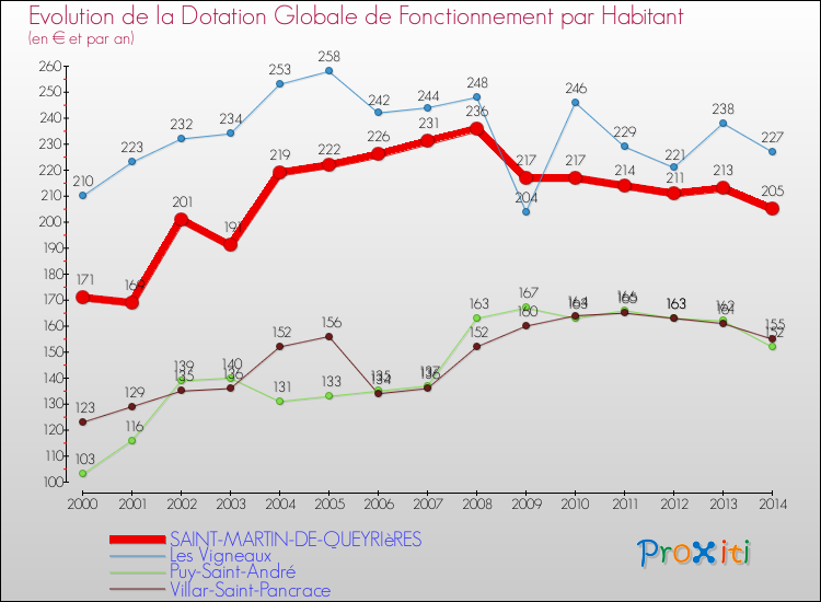 Evolution et montant de la dotation globale de fonctionnement par Habitant pour SAINT-MARTIN-DE-QUEYRIèRES et les communes proches de 2000 à 2014. Comparaison des dotations globales de fonctionnement par habitant pour SAINT-MARTIN-DE-QUEYRIèRES et les communes voisines de 2000 à 2014.