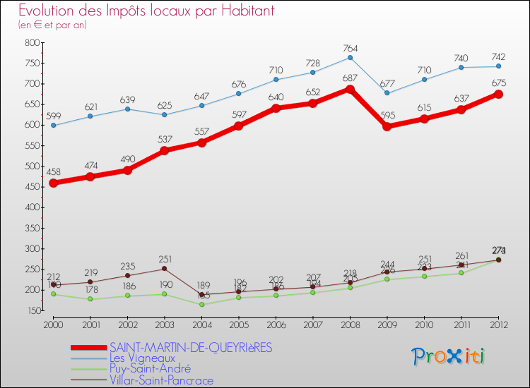 Evolution et montant des impôts locaux par Habitant pour SAINT-MARTIN-DE-QUEYRIèRES et les communes proches Comparaison des impôts locaux par habitant pour SAINT-MARTIN-DE-QUEYRIèRES et les communes voisines