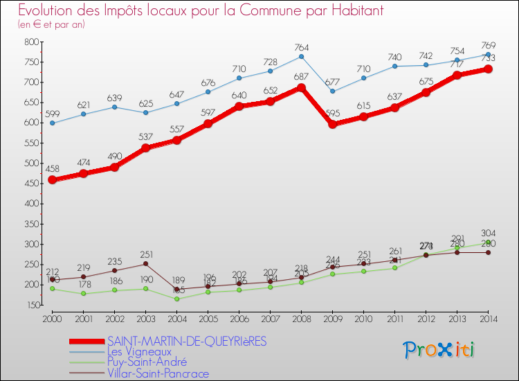 Evolution et montant des impôts locaux par Habitant pour SAINT-MARTIN-DE-QUEYRIèRES et les communes proches de 2000 à 2014 Comparaison des impôts locaux par habitant pour SAINT-MARTIN-DE-QUEYRIèRES et les communes voisines de 2000 à 2014