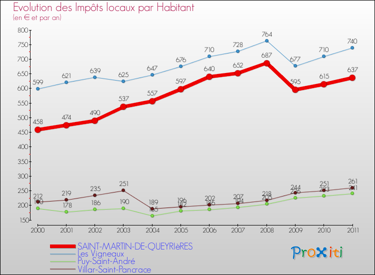 Evolution et montant des impôts locaux par Habitant pour SAINT-MARTIN-DE-QUEYRIèRES et les communes proches Comparaison des impôts locaux par habitant pour SAINT-MARTIN-DE-QUEYRIèRES et les communes voisines