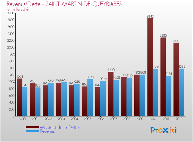 Evolution comparée de la dette et des revenus pour la commune de SAINT-MARTIN-DE-QUEYRIèRES de 2000 à 2012 Comparaison de la dette et des revenus pour SAINT-MARTIN-DE-QUEYRIèRES de 2000 à 2012