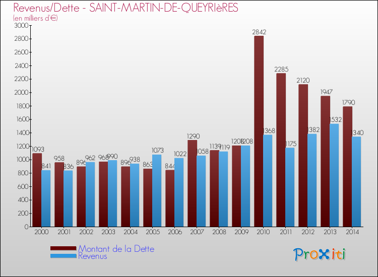 Evolution comparée de la dette et des revenus pour la commune de SAINT-MARTIN-DE-QUEYRIèRES de 2000 à 2014 Comparaison de la dette et des revenus pour SAINT-MARTIN-DE-QUEYRIèRES de 2000 à 2014