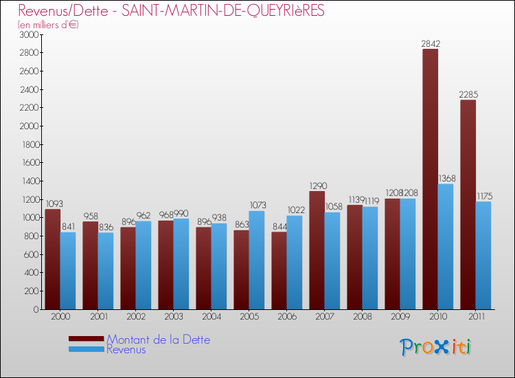 Evolution comparée de la dette et des revenus pour la commune de SAINT-MARTIN-DE-QUEYRIèRES de 2000 à 2011 Comparaison de la dette et des revenus pour SAINT-MARTIN-DE-QUEYRIèRES de 2000 à 2011