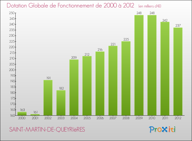 Evolution du montant de la Dotation Globale de Fonctionnement pour la commune de SAINT-MARTIN-DE-QUEYRIèRES de 2000 à 2012 Evolution du montant de la Dotation Globale de Fonctionnement pour SAINT-MARTIN-DE-QUEYRIèRES de 2000 à 2012