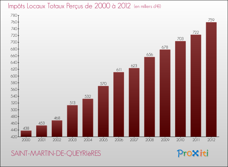 Evolution des Impôts Locaux pour la commune de SAINT-MARTIN-DE-QUEYRIèRES de 2000 à 2012 Evolution des Impôts Locaux pour SAINT-MARTIN-DE-QUEYRIèRES de 2000 à 2012