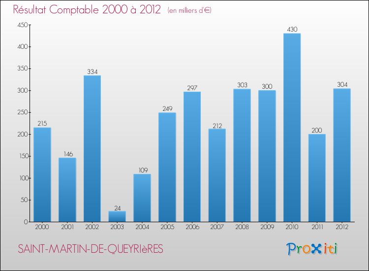 Evolution du résultat comptable pour la commune de SAINT-MARTIN-DE-QUEYRIèRES de 2000 à 2012 Evolution du résultat comptable pour SAINT-MARTIN-DE-QUEYRIèRES de 2000 à 2012