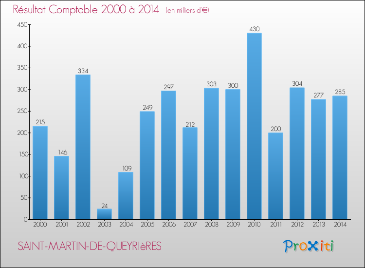 Evolution du résultat comptable pour la commune de SAINT-MARTIN-DE-QUEYRIèRES de 2000 à 2014 Evolution du résultat comptable pour SAINT-MARTIN-DE-QUEYRIèRES de 2000 à 2014