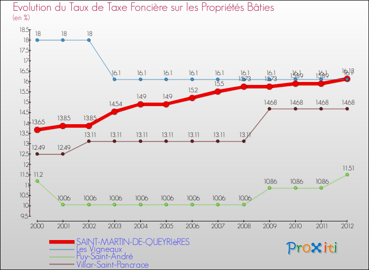 Evolution du taux de la taxe foncière sur le bati pour SAINT-MARTIN-DE-QUEYRIèRES et les communes proches de 2000 à 2012 Comparaison des taux de taxe foncière sur le bati pour SAINT-MARTIN-DE-QUEYRIèRES et les communes voisines de 2000 à 2012