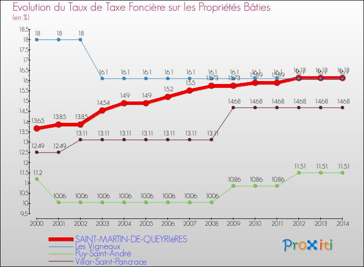 Evolution du taux de la taxe foncière sur le bati pour SAINT-MARTIN-DE-QUEYRIèRES et les communes proches de 2000 à 2014 Comparaison des taux de taxe foncière sur le bati pour SAINT-MARTIN-DE-QUEYRIèRES et les communes voisines de 2000 à 2014