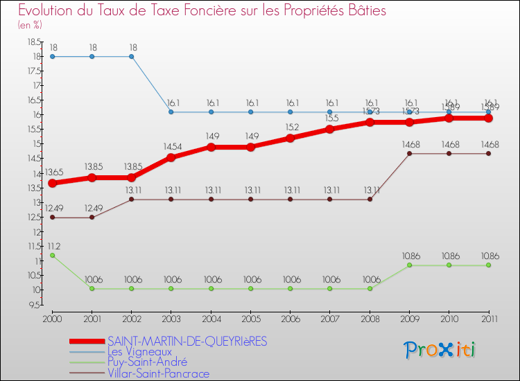 Evolution du taux de la taxe foncière sur le bati pour SAINT-MARTIN-DE-QUEYRIèRES et les communes proches Comparaison des taux de taxe foncière sur le bati pour SAINT-MARTIN-DE-QUEYRIèRES et les communes voisines