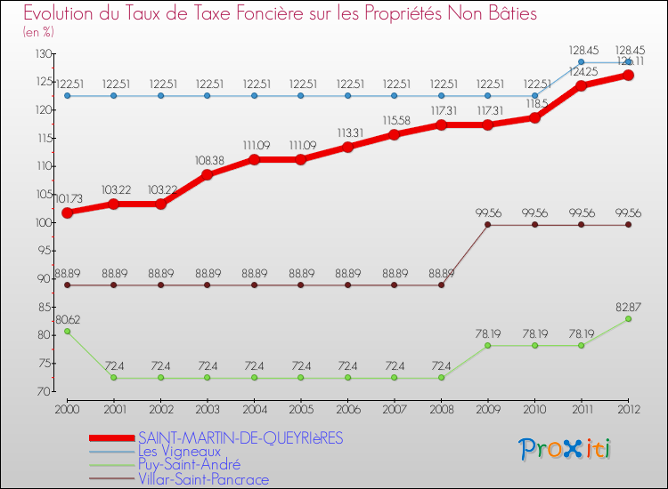Evolution du taux de la taxe foncière sur les immeubles et terrains non batis pour SAINT-MARTIN-DE-QUEYRIèRES et les communes proches de 2000 à 2012 Comparaison des taux de la taxe foncière sur les immeubles et terrains non batis pour SAINT-MARTIN-DE-QUEYRIèRES et les communes voisines de 2000 à 2012