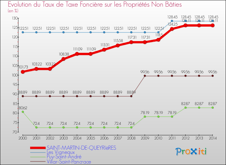 Evolution du taux de la taxe foncière sur les immeubles et terrains non batis pour SAINT-MARTIN-DE-QUEYRIèRES et les communes proches de 2000 à 2014 Comparaison des taux de la taxe foncière sur les immeubles et terrains non batis pour SAINT-MARTIN-DE-QUEYRIèRES et les communes voisines de 2000 à 2014