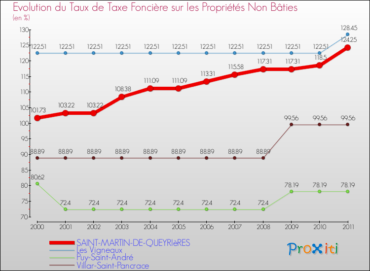 Evolution du taux de la taxe foncière sur les immeubles et terrains non batis pour SAINT-MARTIN-DE-QUEYRIèRES et les communes proches Comparaison des taux de la taxe foncière sur les immeubles et terrains non batis pour SAINT-MARTIN-DE-QUEYRIèRES et les communes voisines
