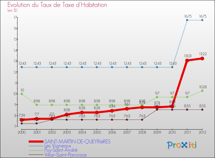 Evolution du taux de la taxe d'habitation pour SAINT-MARTIN-DE-QUEYRIèRES et les communes proches Comparaison des taux de la taxe d'habitation pour SAINT-MARTIN-DE-QUEYRIèRES et les communes voisines