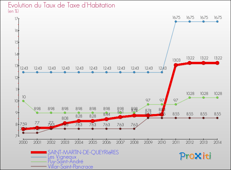 Evolution du taux de la taxe d'habitation pour SAINT-MARTIN-DE-QUEYRIèRES et les communes proches de 2000 à 2014 Comparaison des taux de la taxe d'habitation pour SAINT-MARTIN-DE-QUEYRIèRES et les communes voisines de 2000 à 2014