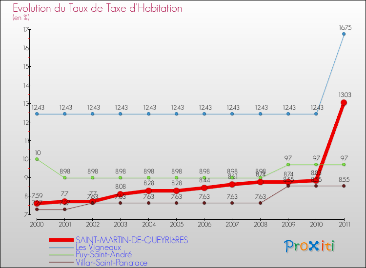 Evolution du taux de la taxe d'habitation pour SAINT-MARTIN-DE-QUEYRIèRES et les communes proches Comparaison des taux de la taxe d'habitation pour SAINT-MARTIN-DE-QUEYRIèRES et les communes voisines