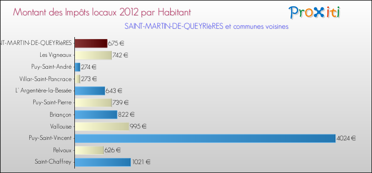 Montant des impôts locaux par Habitant pour SAINT-MARTIN-DE-QUEYRIèRES et les communes proches Comparaison des impôts locaux par habitant pour SAINT-MARTIN-DE-QUEYRIèRES et les communes voisines