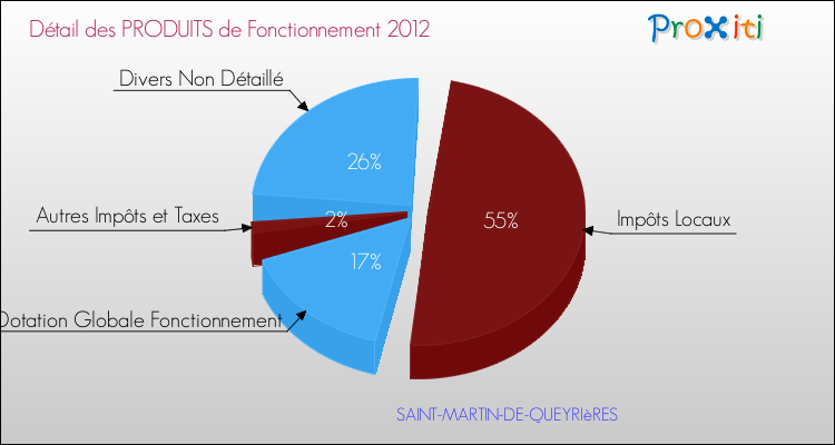 Décomposition du Budget de Fonctionnement 2012 de la commune de SAINT-MARTIN-DE-QUEYRIèRES Budget de Fonctionnement 2012 pour la commune de SAINT-MARTIN-DE-QUEYRIèRES