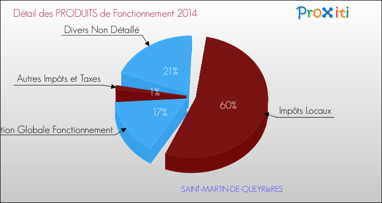 Décomposition du Budget de Fonctionnement 2014 de la commune de SAINT-MARTIN-DE-QUEYRIèRES Budget de Fonctionnement 2014 pour la commune de SAINT-MARTIN-DE-QUEYRIèRES