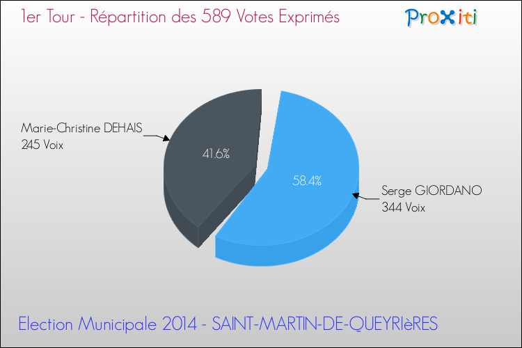 Répartition des votes exprimés au 1er Tour des Elections Municipales 2014 de la commune de SAINT-MARTIN-DE-QUEYRIèRES Elections Municipales 2014 - Répartition des votes exprimés au 1er Tour pour la commune de SAINT-MARTIN-DE-QUEYRIèRES