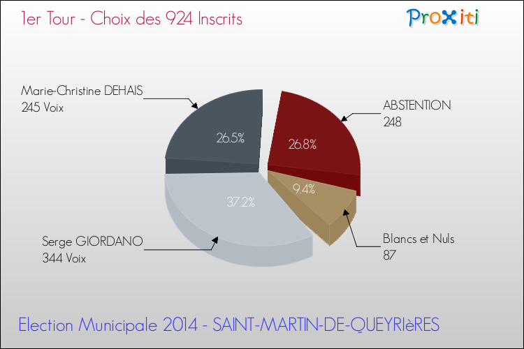 Résultats par rapport aux inscrits au 1er Tour des Elections Municipales 2014 de la commune de SAINT-MARTIN-DE-QUEYRIèRES Elections Municipales 2014 - Résultats par rapport aux inscrits au 1er Tour pour la commune de SAINT-MARTIN-DE-QUEYRIèRES