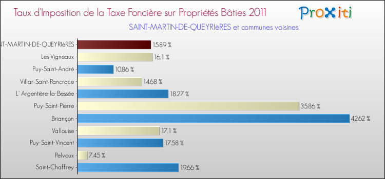 Taux d'imposition de la taxe foncière sur le bati 2011 pour SAINT-MARTIN-DE-QUEYRIèRES et les communes proches Comparaison des taux d'imposition de la taxe foncière sur le bati 2011 pour SAINT-MARTIN-DE-QUEYRIèRES et les communes voisines