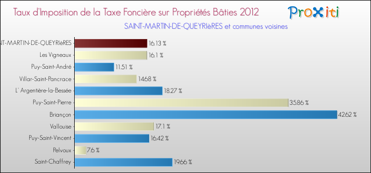 Taux d'imposition de la taxe foncière sur le bati 2012 pour SAINT-MARTIN-DE-QUEYRIèRES et les communes proches Comparaison des taux d'imposition de la taxe foncière sur le bati 2012 pour SAINT-MARTIN-DE-QUEYRIèRES et les communes voisines
