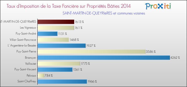 Taux d'imposition de la taxe foncière sur le bati 2014 pour SAINT-MARTIN-DE-QUEYRIèRES et les communes proches Comparaison des taux d'imposition de la taxe foncière sur le bati 2014 pour SAINT-MARTIN-DE-QUEYRIèRES et les communes voisines