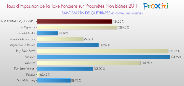 Taux d'imposition de la taxe foncière sur les immeubles et terrains non batis 2011 pour SAINT-MARTIN-DE-QUEYRIèRES et les communes proches Comparaison des taux d'imposition de la taxe foncière sur les immeubles et terrains non batis 2011 pour SAINT-MARTIN-DE-QUEYRIèRES et les communes voisines