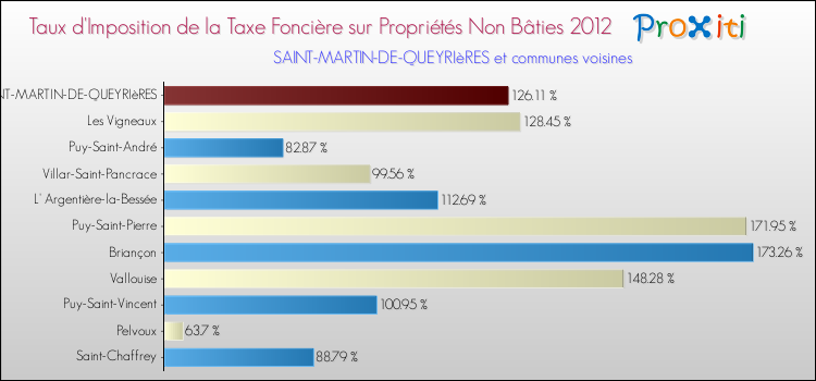 Taux d'imposition de la taxe foncière sur les immeubles et terrains non batis 2012 pour SAINT-MARTIN-DE-QUEYRIèRES et les communes proches Comparaison des taux d'imposition de la taxe foncière sur les immeubles et terrains non batis 2012 pour SAINT-MARTIN-DE-QUEYRIèRES et les communes voisines