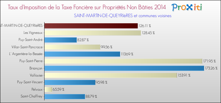 Taux d'imposition de la taxe foncière sur les immeubles et terrains non batis 2014 pour SAINT-MARTIN-DE-QUEYRIèRES et les communes proches Comparaison des taux d'imposition de la taxe foncière sur les immeubles et terrains non batis 2014 pour SAINT-MARTIN-DE-QUEYRIèRES et les communes voisines