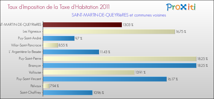 Taux d'imposition de la taxe d'habitation 2011 pour SAINT-MARTIN-DE-QUEYRIèRES et les communes proches Comparaison des taux d'imposition de la taxe d'habitation 2011 pour SAINT-MARTIN-DE-QUEYRIèRES et les communes voisines