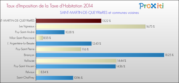 Taux d'imposition de la taxe d'habitation 2014 pour SAINT-MARTIN-DE-QUEYRIèRES et les communes proches Comparaison des taux d'imposition de la taxe d'habitation 2014 pour SAINT-MARTIN-DE-QUEYRIèRES et les communes voisines