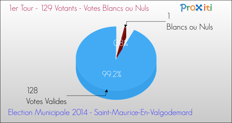 Votes blancs ou nuls au 1er Tour des Elections Municipales 2014 de la commune de Saint-Maurice-En-Valgodemard Elections Municipales 2014 - Votes blancs ou nuls au 1er Tour pour la commune de Saint-Maurice-En-Valgodemard