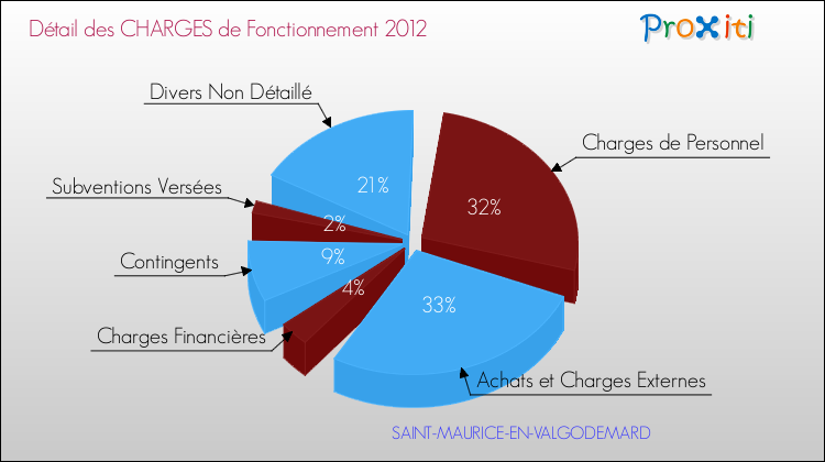 Décomposition des Charges de Fonctionnement 2012 de la commune de SAINT-MAURICE-EN-VALGODEMARD Charges de Fonctionnement 2012 pour la commune de SAINT-MAURICE-EN-VALGODEMARD