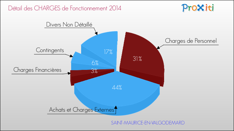 Décomposition des Charges de Fonctionnement 2014 de la commune de SAINT-MAURICE-EN-VALGODEMARD Charges de Fonctionnement 2014 pour la commune de SAINT-MAURICE-EN-VALGODEMARD