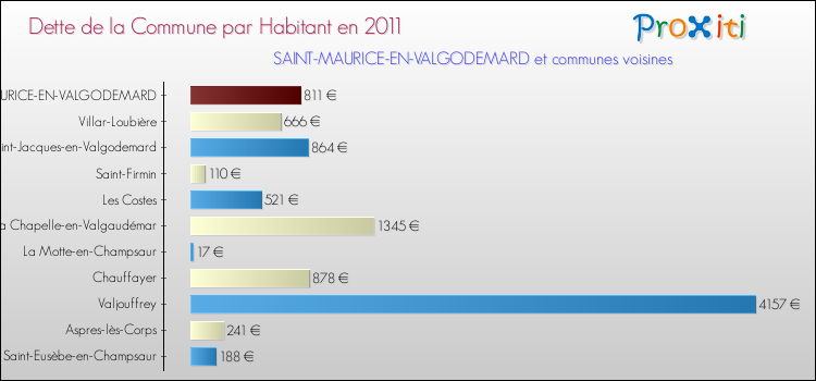 Dette par habitant de la commune en 2011 pour SAINT-MAURICE-EN-VALGODEMARD et les communes proches Comparaison de la dette par habitant de la commune en 2011 pour SAINT-MAURICE-EN-VALGODEMARD et les communes voisines