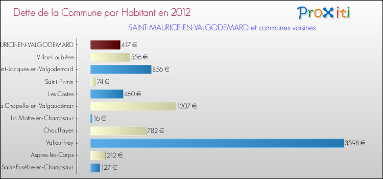 Dette par habitant de la commune en 2012 pour SAINT-MAURICE-EN-VALGODEMARD et les communes proches Comparaison de la dette par habitant de la commune en 2012 pour SAINT-MAURICE-EN-VALGODEMARD et les communes voisines