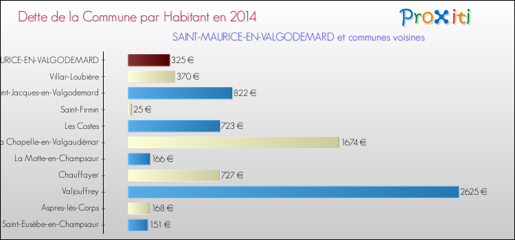 Dette par habitant de la commune en 2014 pour SAINT-MAURICE-EN-VALGODEMARD et les communes proches Comparaison de la dette par habitant de la commune en 2014 pour SAINT-MAURICE-EN-VALGODEMARD et les communes voisines
